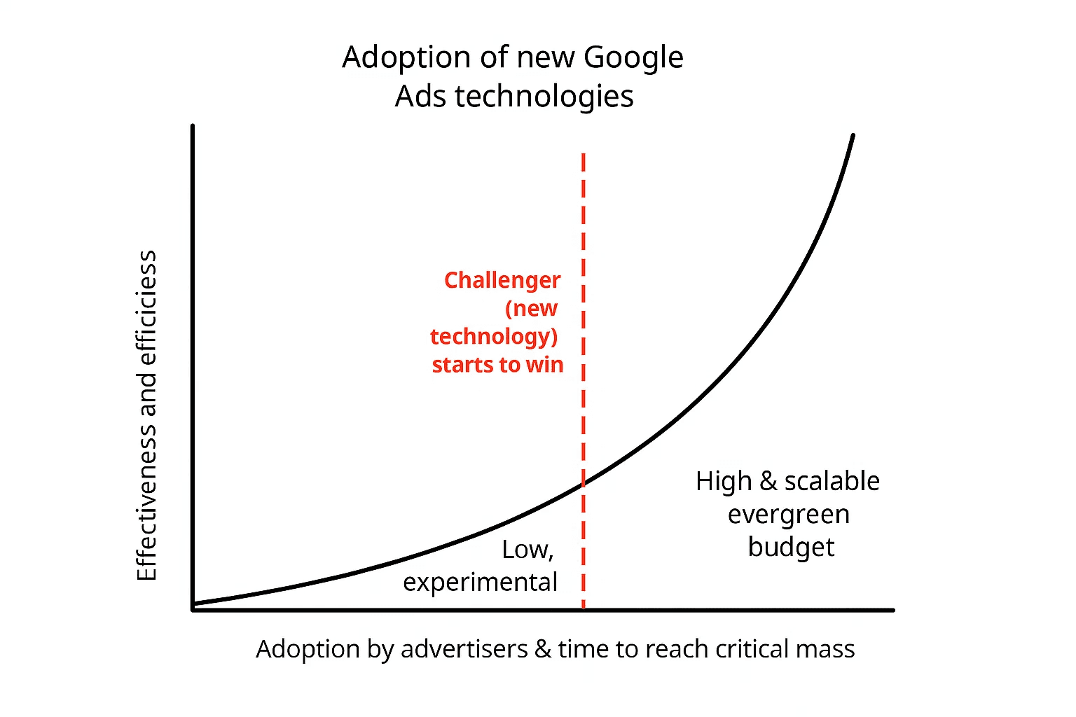 When to adopt new google ads features: a continuous testing strategy for success
