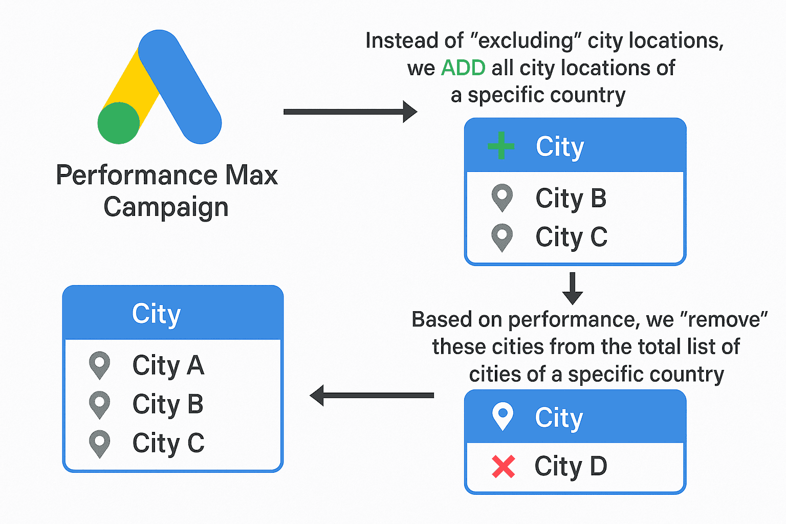 Adnine Performance Max Location Targeting setup interface