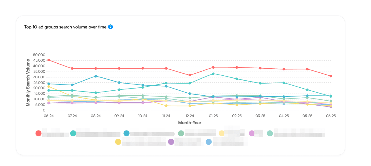 Adnine Market Data report showing aggregated monthly search volume charts and a searchable data table
