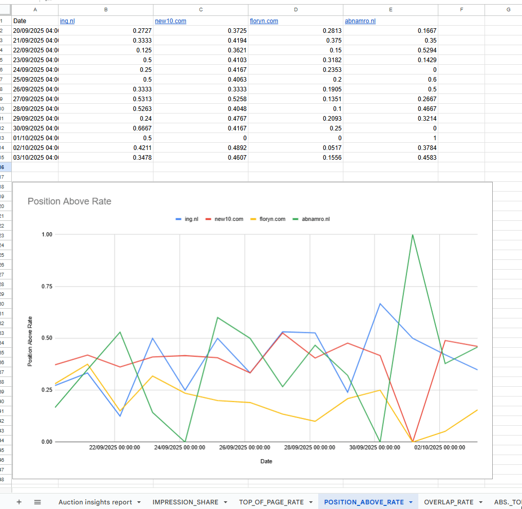 Auction insights script